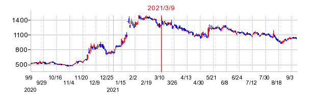 2021年3月9日 15:53前後のの株価チャート